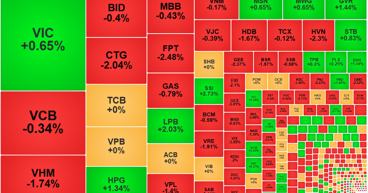 Không có bán tháo, nỗ lực phân hóa đang hãm đà điều chỉnh