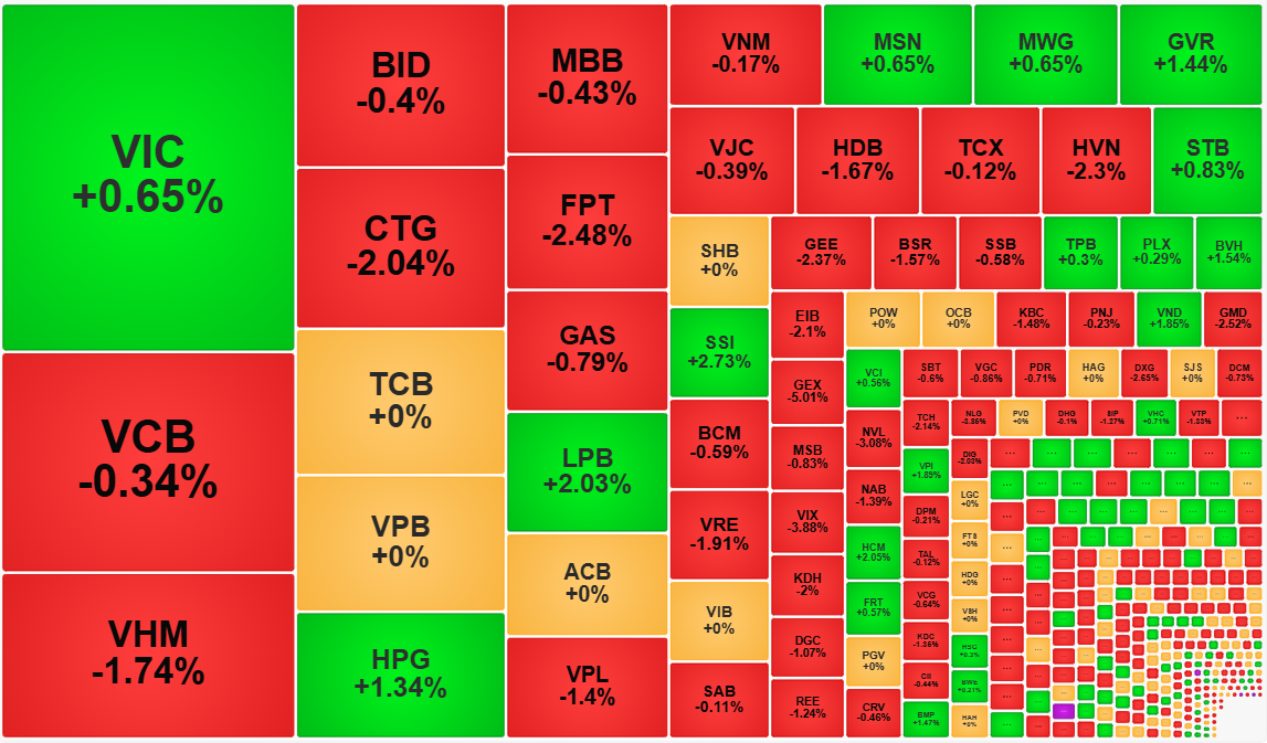 Nhóm cổ phiếu blue-chips đang phân hóa dần và thanh khoản cải thiện.