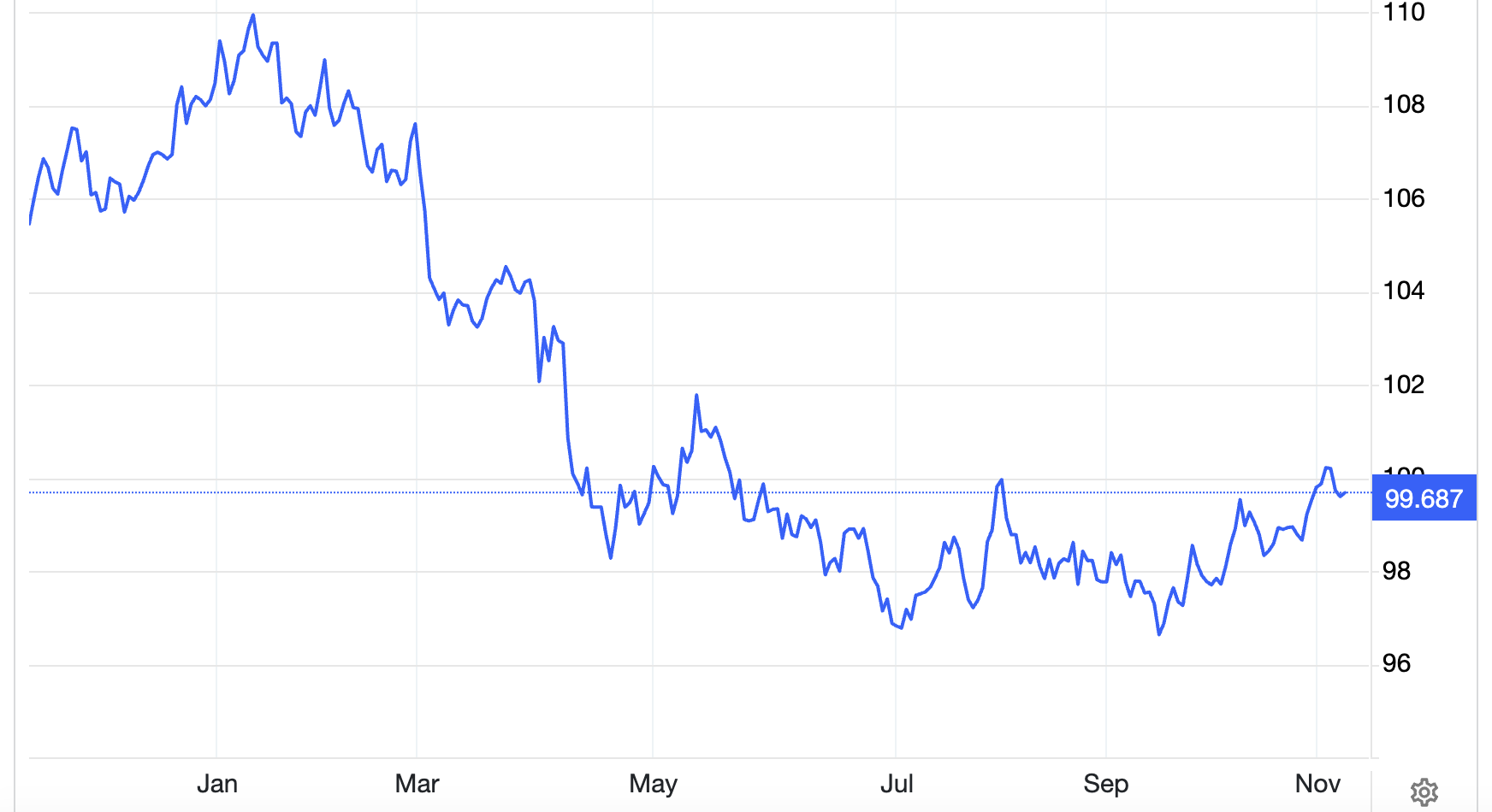 Diễn biến chỉ số Dollar Index trong 1 năm trở lại đây - Nguồn: Trading Economics.
