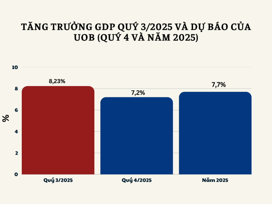 Tăng trưởng quý 3/2025 và dự báo tăng trưởng quý 4 và cả năm 2025 của Ngân hàng UOB (cập nhật đến ngày 11/10/2025).