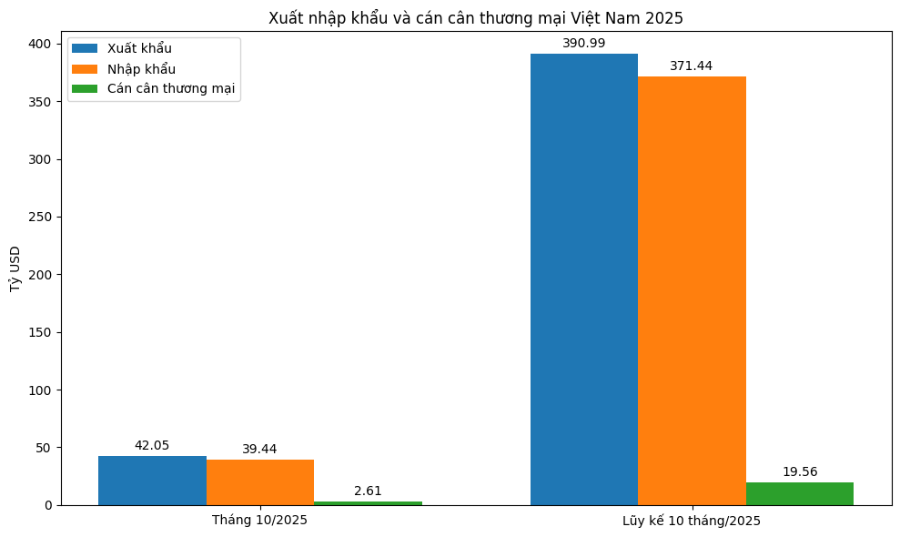 Tình hình xuất, nhập khẩu tháng 10/2025 (VnEconomy cập nhật từ Cục Hải quan)