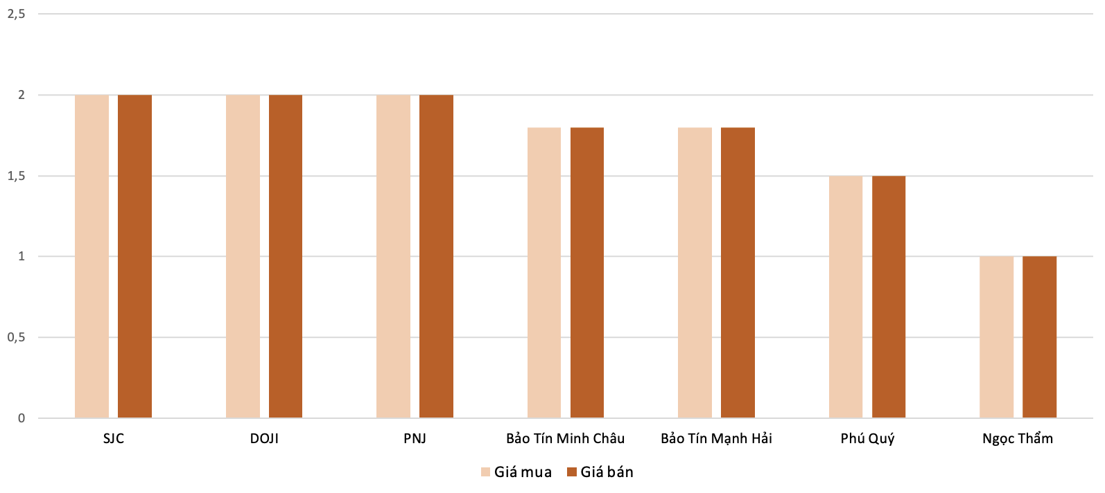 Mức độ tăng, giảm giá mua,bán vàng nhẫn trong phiên 11/11 so với phiên 10/11. Nguồn: VnEconomy tổng hợp và tính toán