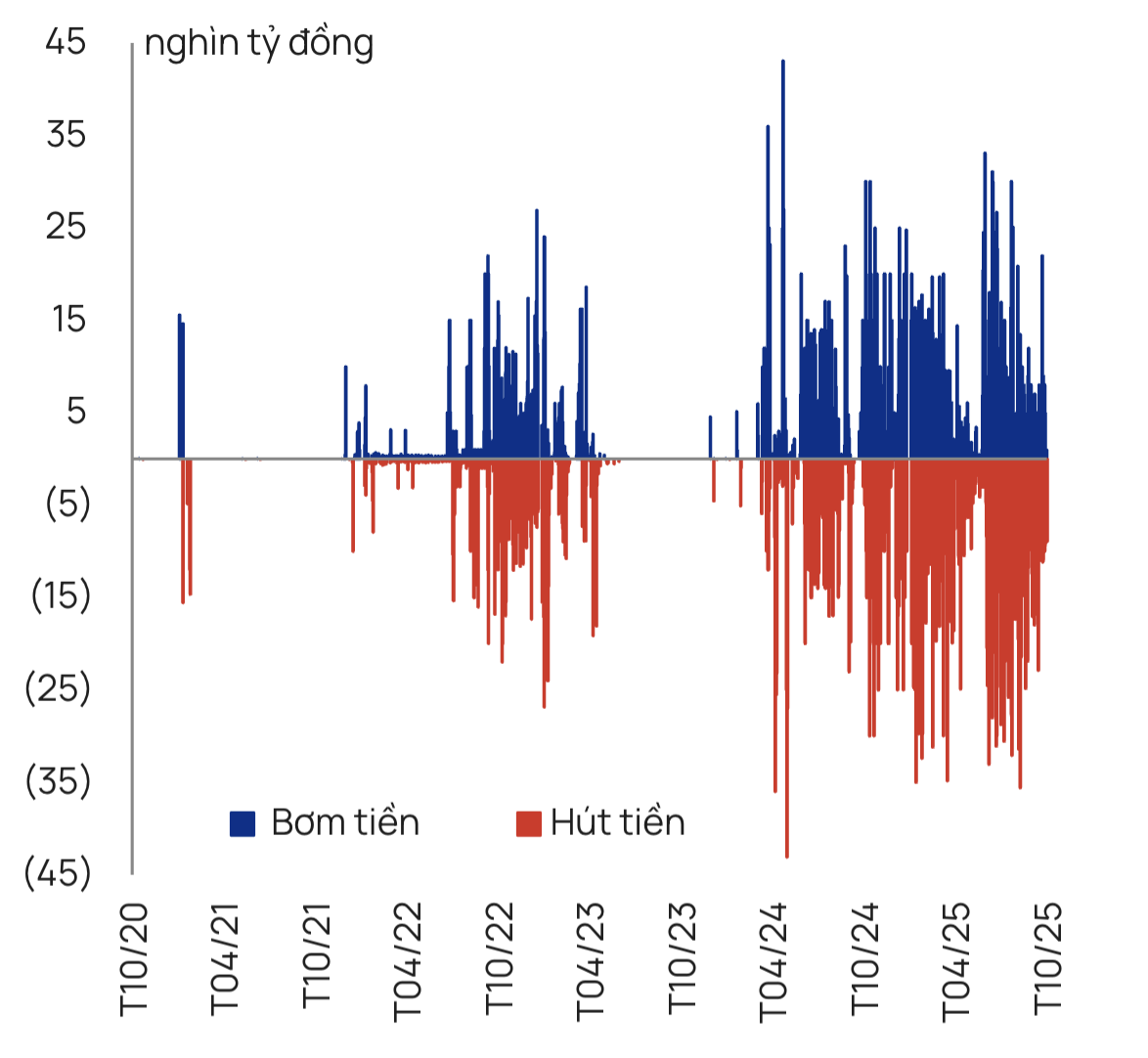 Diễn biến bơm/hút ròng của Ngân hàng Nhà nước (Nguồn: Bloomberg, VietCap)