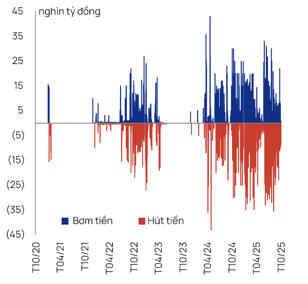Diễn biến bơm/hút ròng của Ngân hàng Nhà nước (Nguồn: Bloomberg, VietCap)