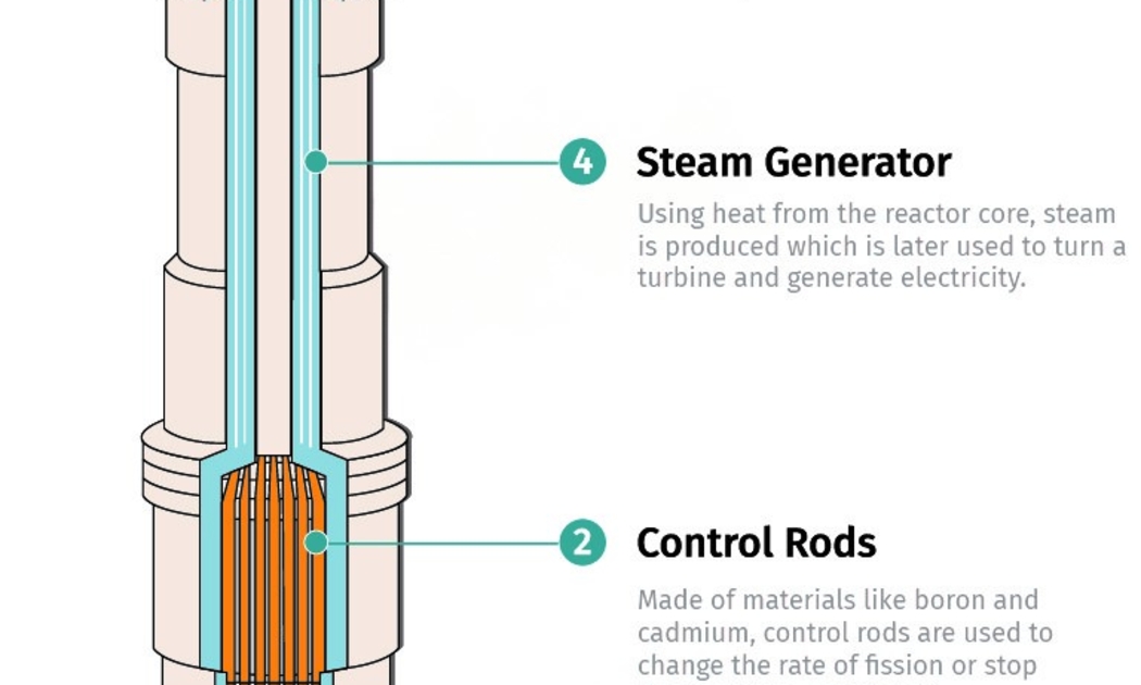 Lò phản ứng hạt nhân mô-đun nhỏ: Bước ngoặt công nghệ của Canada và gợi mở cho hành trình xanh của Việt Nam