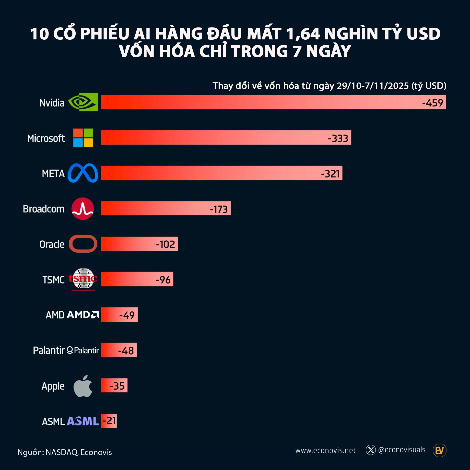 10 cổ phiếu AI mất 1,64 nghìn tỷ USD vốn hóa chỉ trong một tuần - Ảnh 1