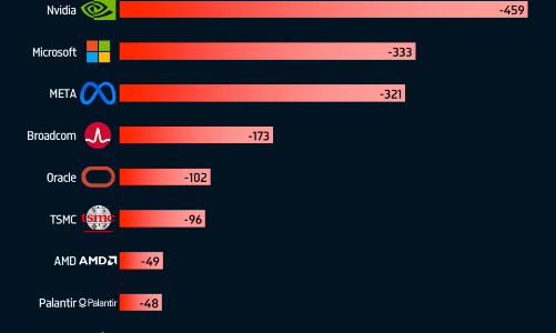 10 cổ phiếu AI mất 1,64 nghìn tỷ USD vốn hóa chỉ trong một tuần