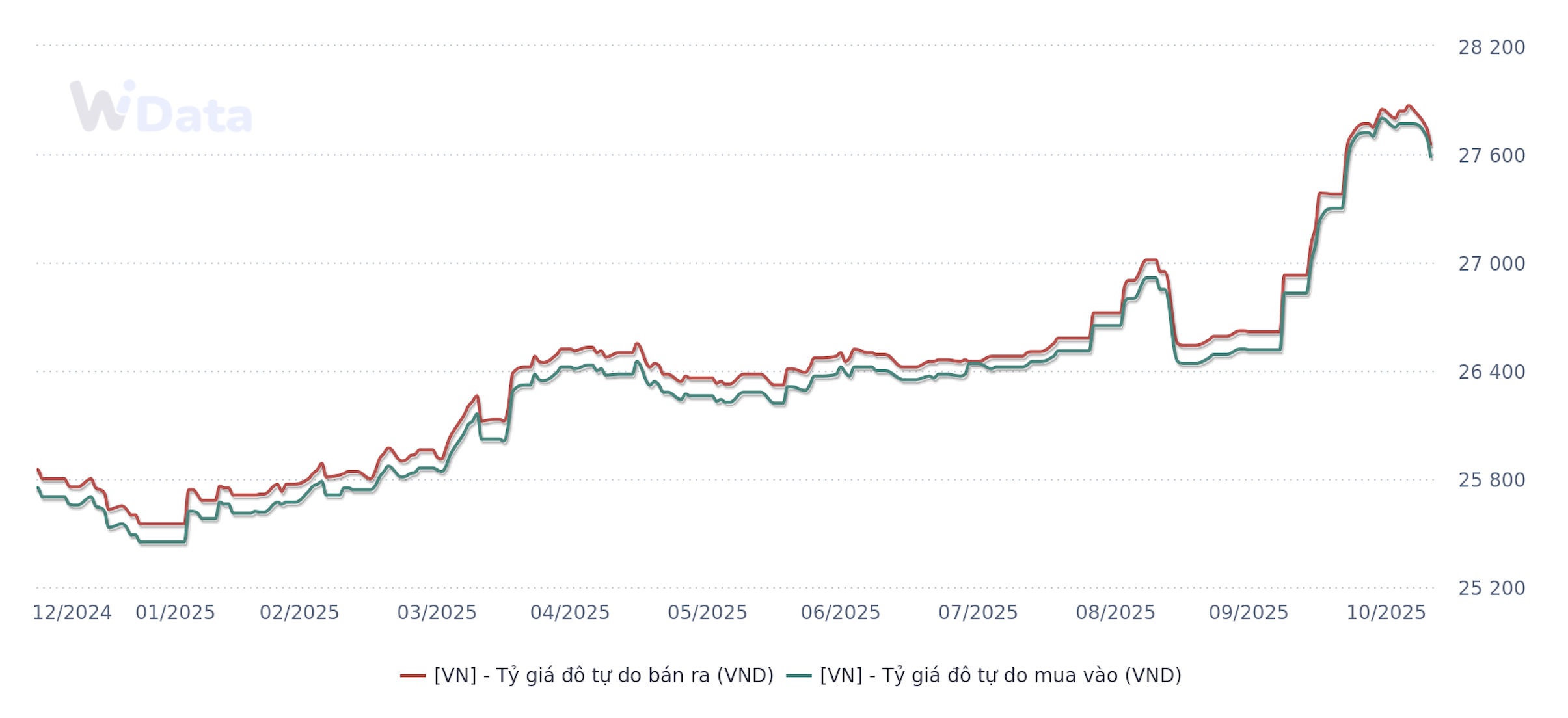 Diễn biến tỷ giá tự do từ đầu năm 2025 đến nay (Nguồn: WiGroup)