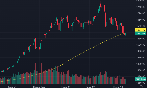 Áp lực bán yếu, thị trường phục hồi kỹ thuật