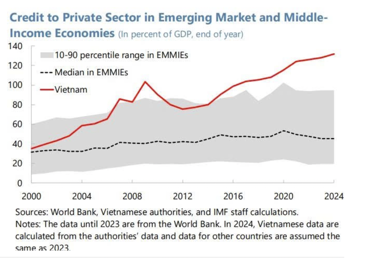 Huy động vốn chậm lại tạo áp lực lên mặt bằng lãi suất - Ảnh 1