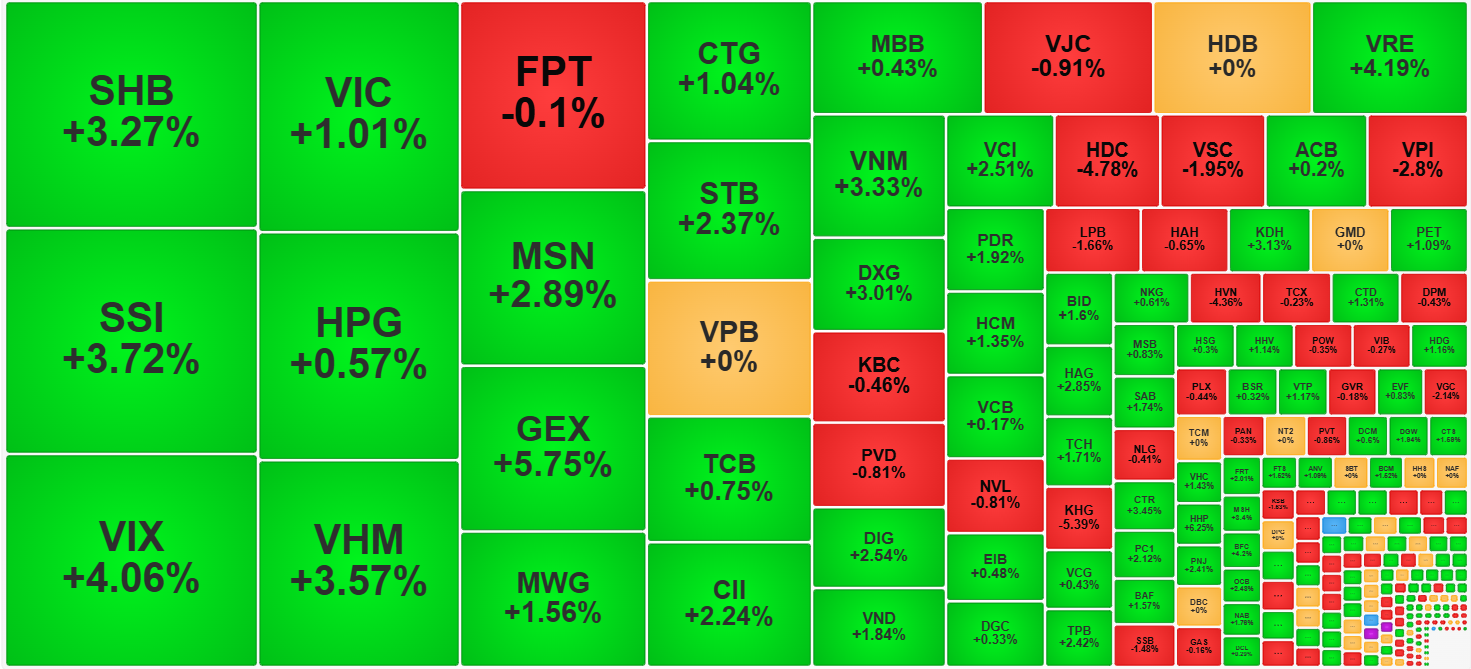 Các cổ phiếu thanh khoản lớn nhất thị trường hôm nay chủ đạo là tăng giá.
