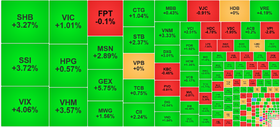 Các cổ phiếu thanh khoản lớn nhất thị trường hôm nay chủ đạo là tăng giá.
