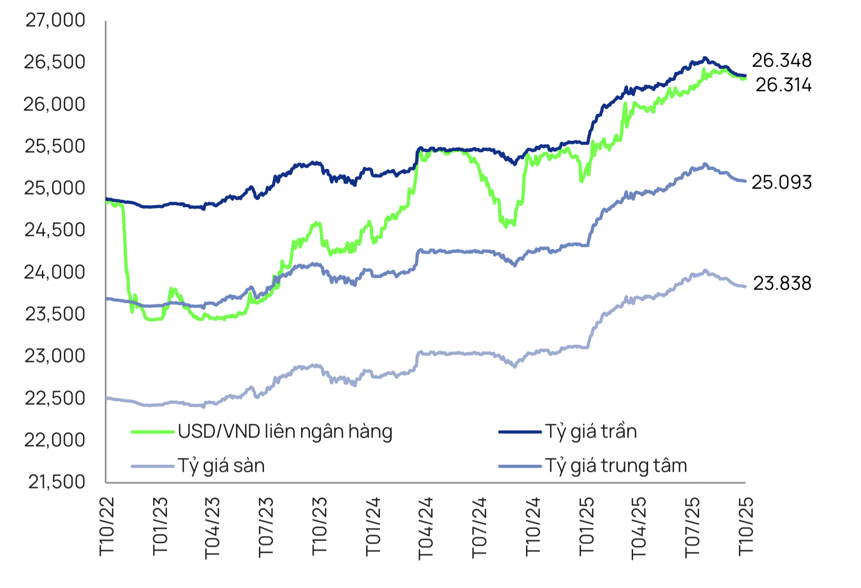 Tỷ giá USD/VND (Nguồn: Bloomberg, VietCap)