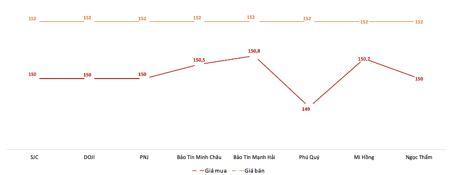 Giá giao dịch vàng miếng tại các thương hiệu trong phiên 11/11. Nguồn: VnEconomy tổng hợp từ bảng giá các doanh nghiệp