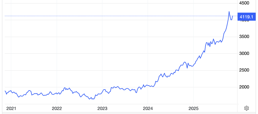Diễn biến giá vàng thế giới 5 năm qua. Đơn vị: USD/oz - Nguồn: Trading Economics.