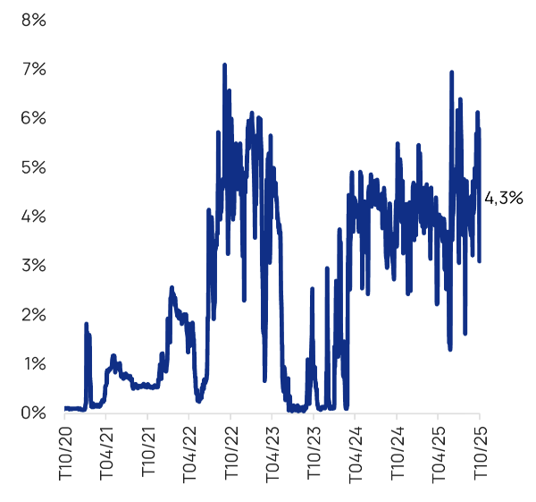 Lãi suất bình quân liên ngân hàng VND cuối tháng 10 giảm về mức 4,3%/năm (Nguồn: VietCap)