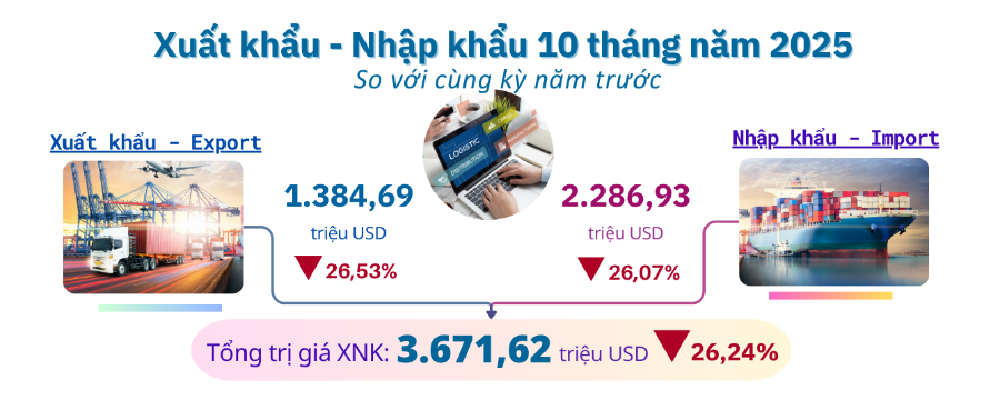 Xuất nhập khẩu 10 tháng năm 2025 của Hà Tĩnh.