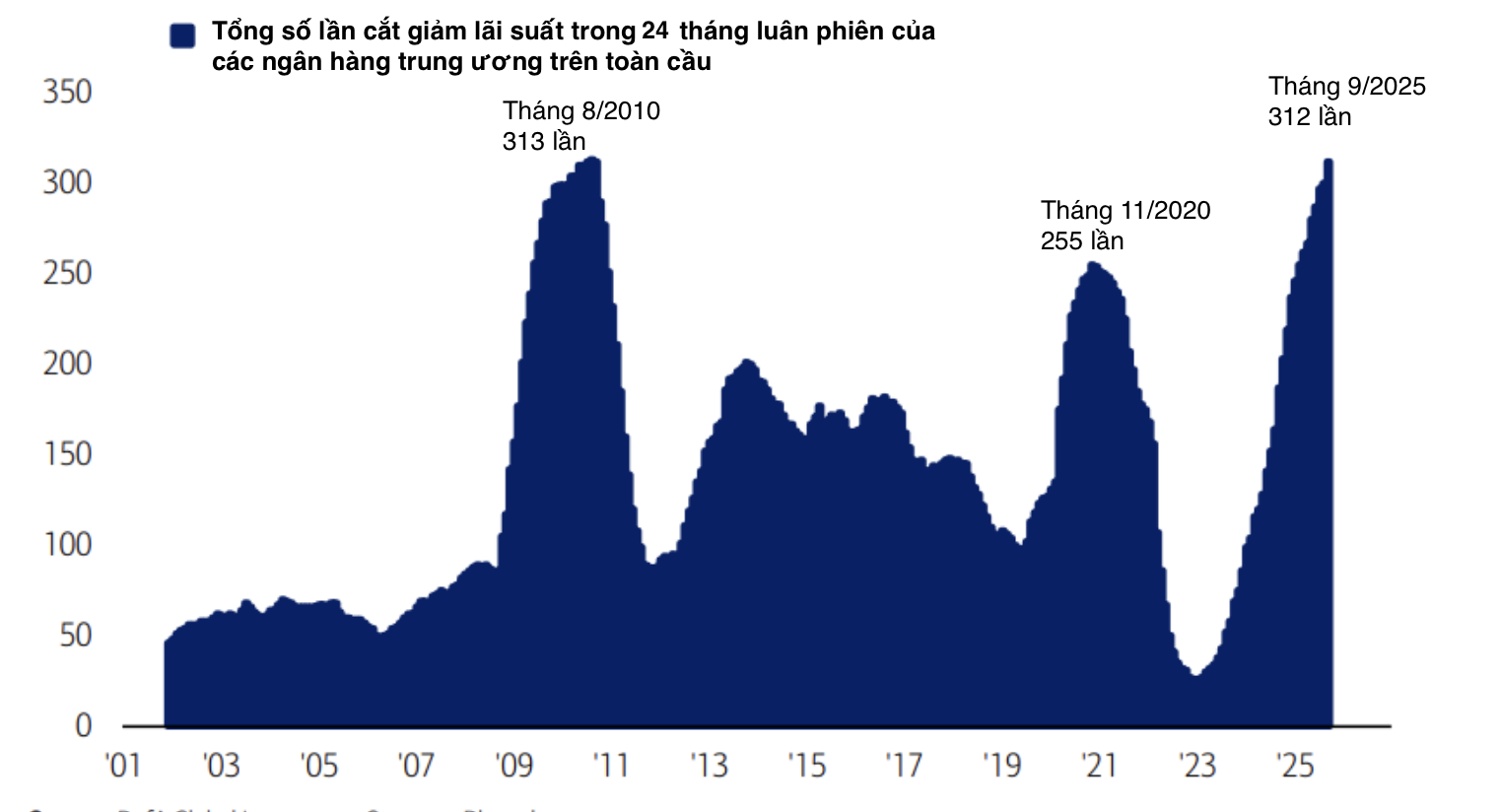 Nguồn: Bank of America/Reuters.