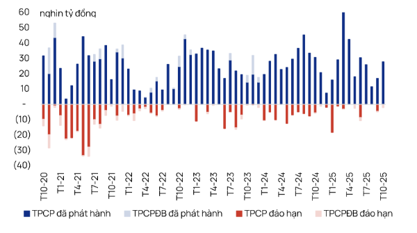 Phát hành trái phiếu Chính phủ 10 tháng năm 2025 (Nguồn: HNX, VietCap)