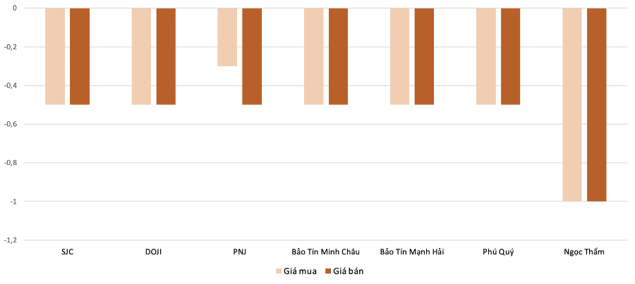 Mức độ tăng, giảm giá mua,bán vàng nhẫn trong phiên 12/11 so với phiên 11/11. Nguồn: VnEconomy tổng hợp và tính toán