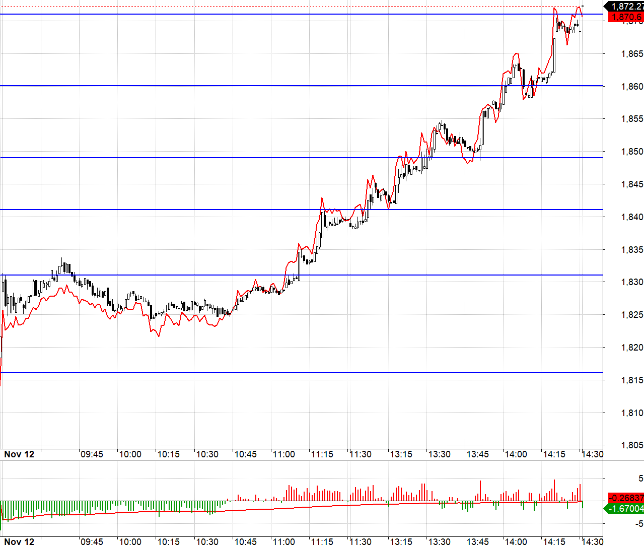 Blog chứng khoán: “Bear-trap” dưới 1600 điểm? - Ảnh 1