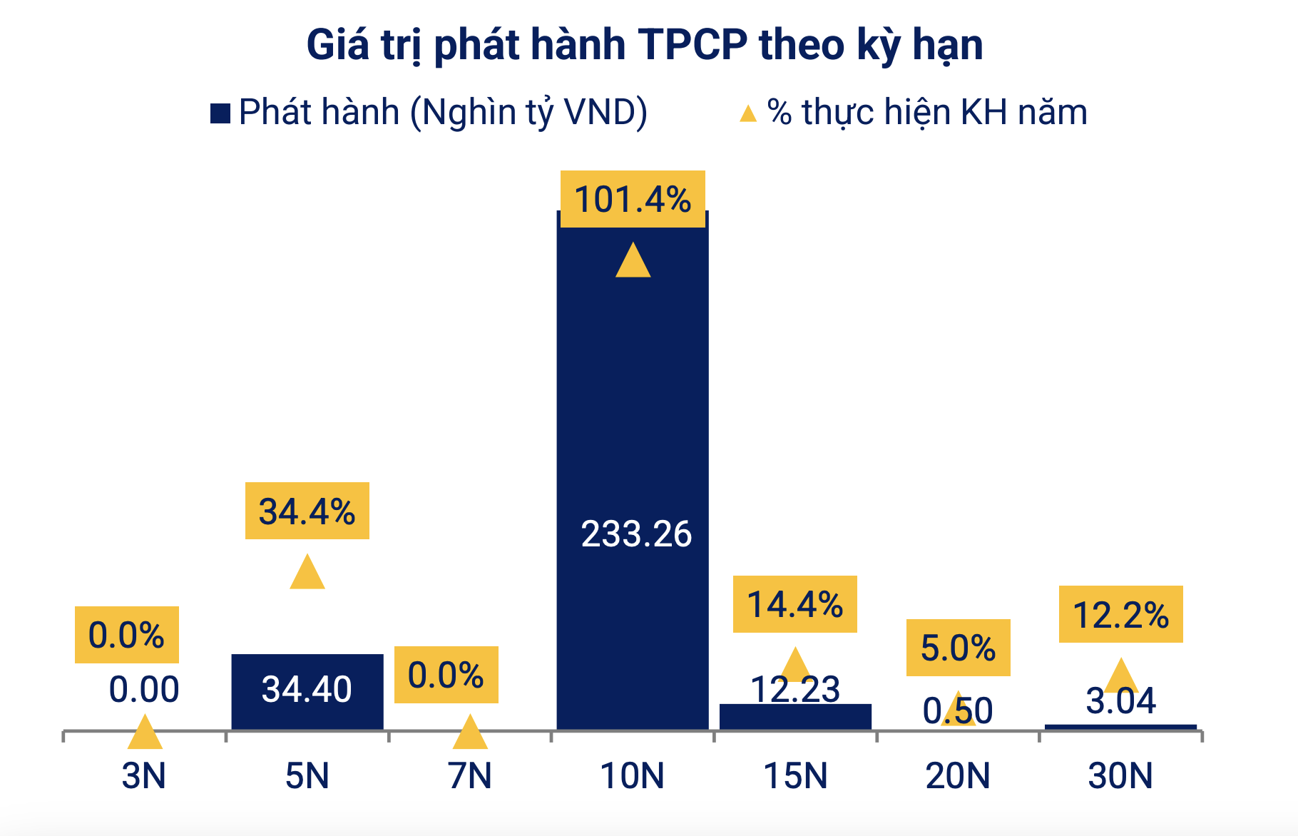Phát hành trái phiếu chính phủ tăng hơn 63% trong tháng 10 - Ảnh 1