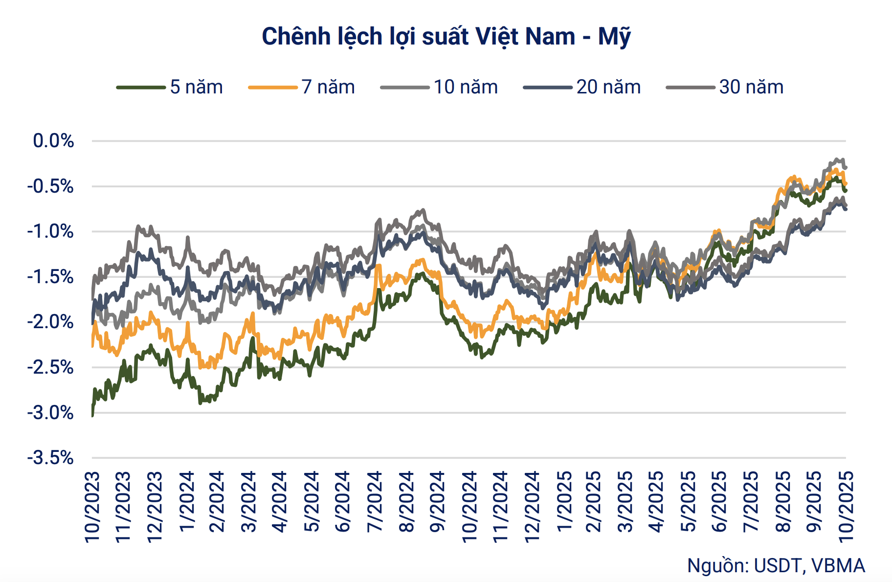 Phát hành trái phiếu chính phủ tăng hơn 63% trong tháng 10 - Ảnh 4