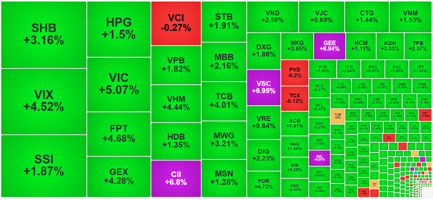 Sắc xanh phủ kín bảng điện hôm nay và các cổ phiếu thanh khoản cao nhất cũng tăng giá mạnh.