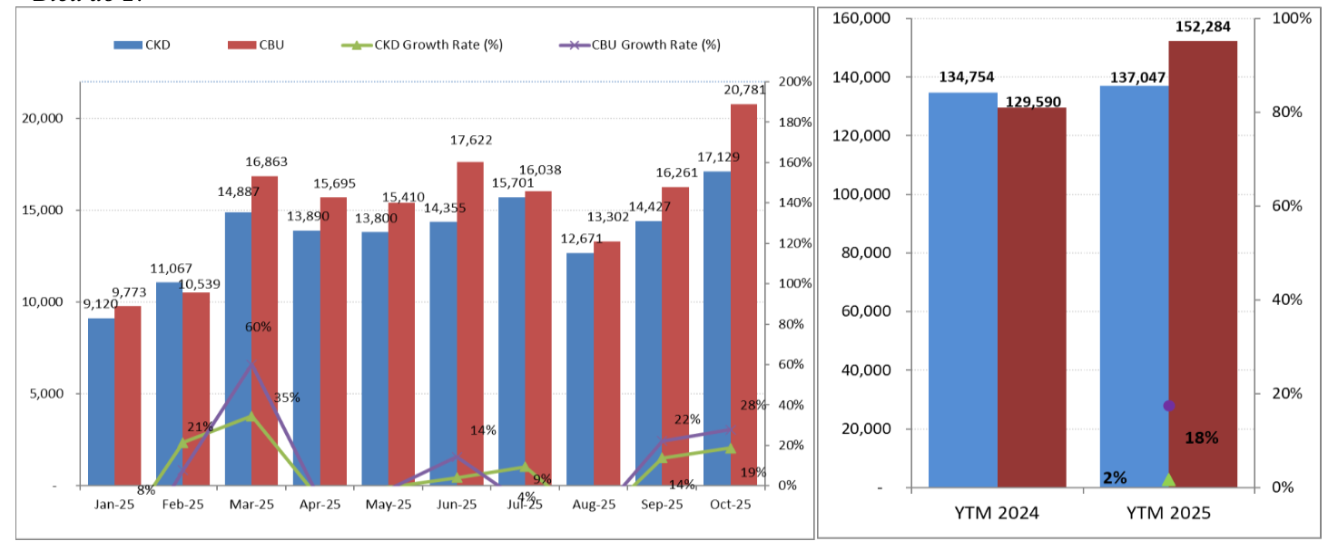 doanh số thị trường xe Việt tháng 10/2025