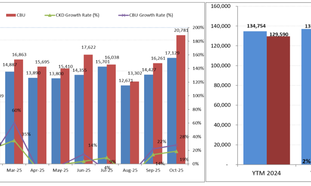 VAMA: Thị trường xe Việt bật tăng doanh số trong tháng 10/2025