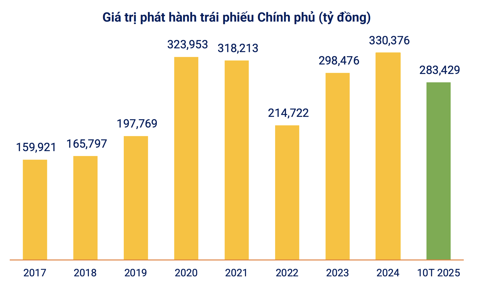 Phát hành trái phiếu chính phủ tăng hơn 63% trong tháng 10 - Ảnh 2