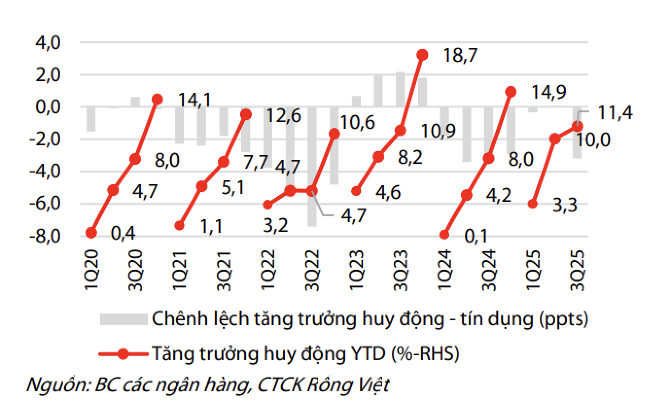 Chênh lệch giữa tăng trưởng tín dụng và huy động nới rộng trong quý 3/2025.