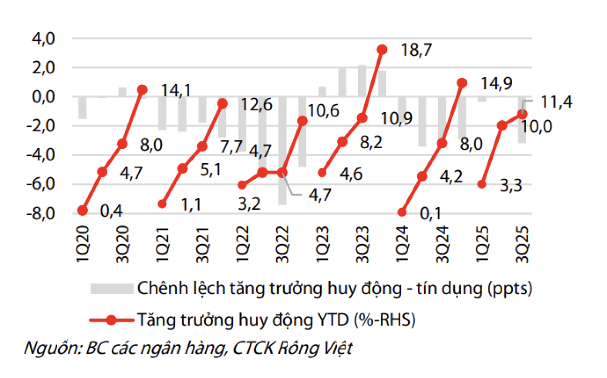 Chênh lệch giữa tăng trưởng tín dụng và huy động nới rộng trong quý 3/2025.
