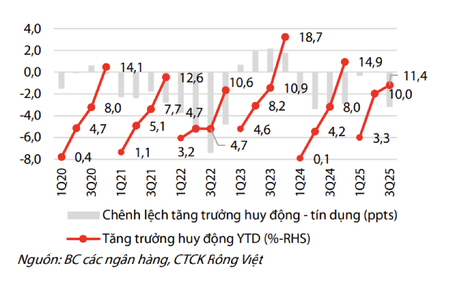 Chênh lệch giữa tăng trưởng tín dụng và huy động nới rộng trong quý 3/2025.