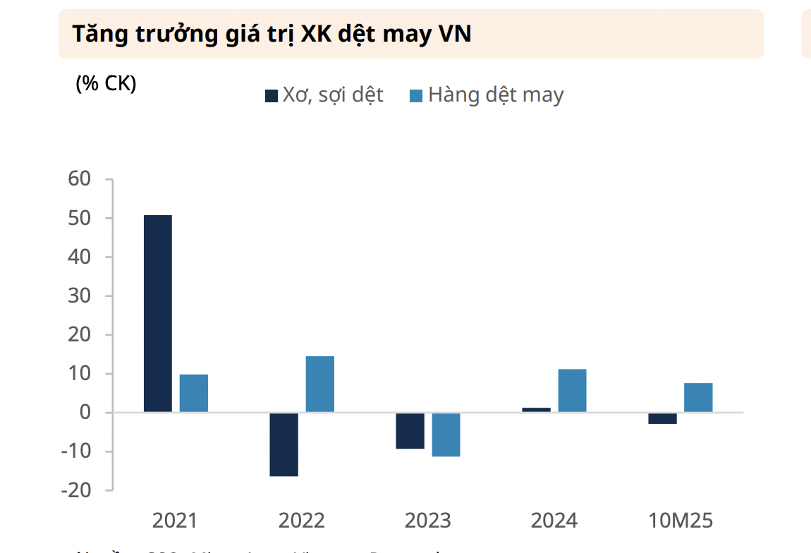 Đơn hàng dệt may khả năng sẽ giảm trong đầu năm 2026 do tồn kho cao  - Ảnh 1