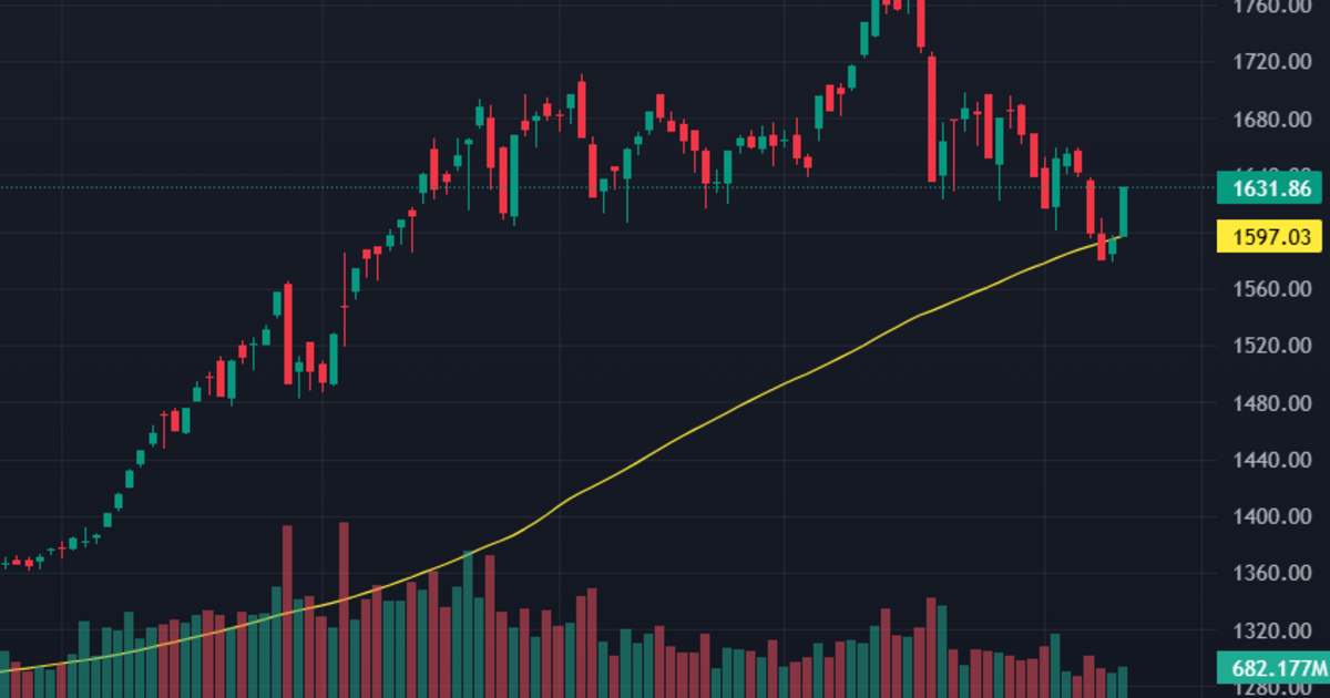 Dòng tiền hào hứng đẩy giá, VN-Index tăng mạnh nhất 30 phiên