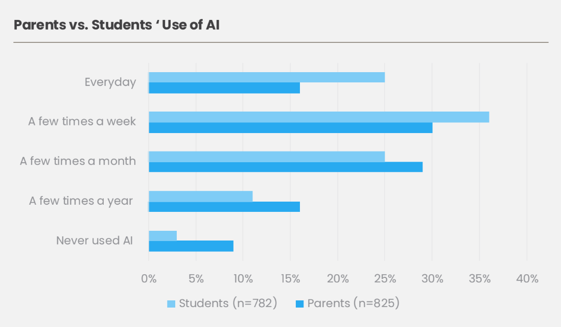 Biểu đồ về mức độ sử dụng AI của các bậc cha mẹ và học sinh. Nguồn:&nbsp;Education market landscape in Vietnam Study 2025