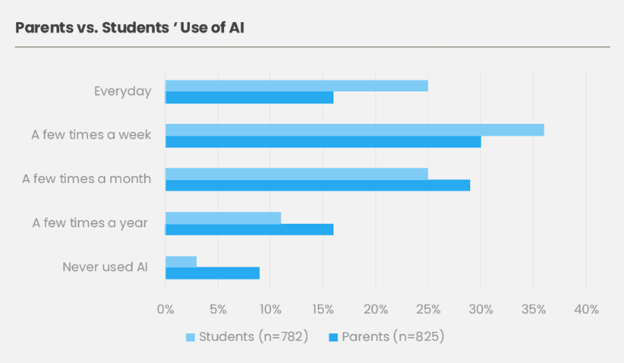 Biểu đồ về mức độ sử dụng AI của các bậc cha mẹ và học sinh. Nguồn: Education market landscape in Vietnam Study 2025