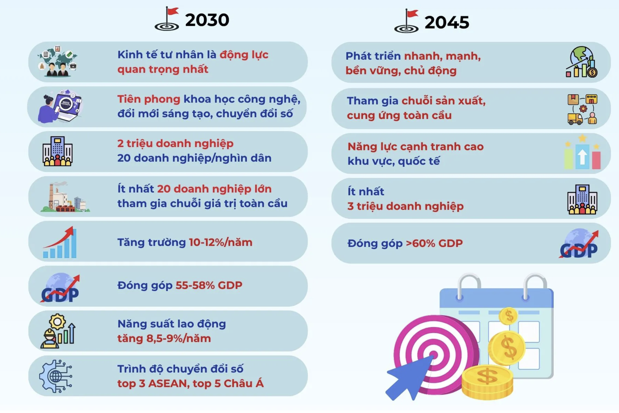 Mục tiêu Nghị quyết 68 đặt ra đến năm 2030 và 2045.