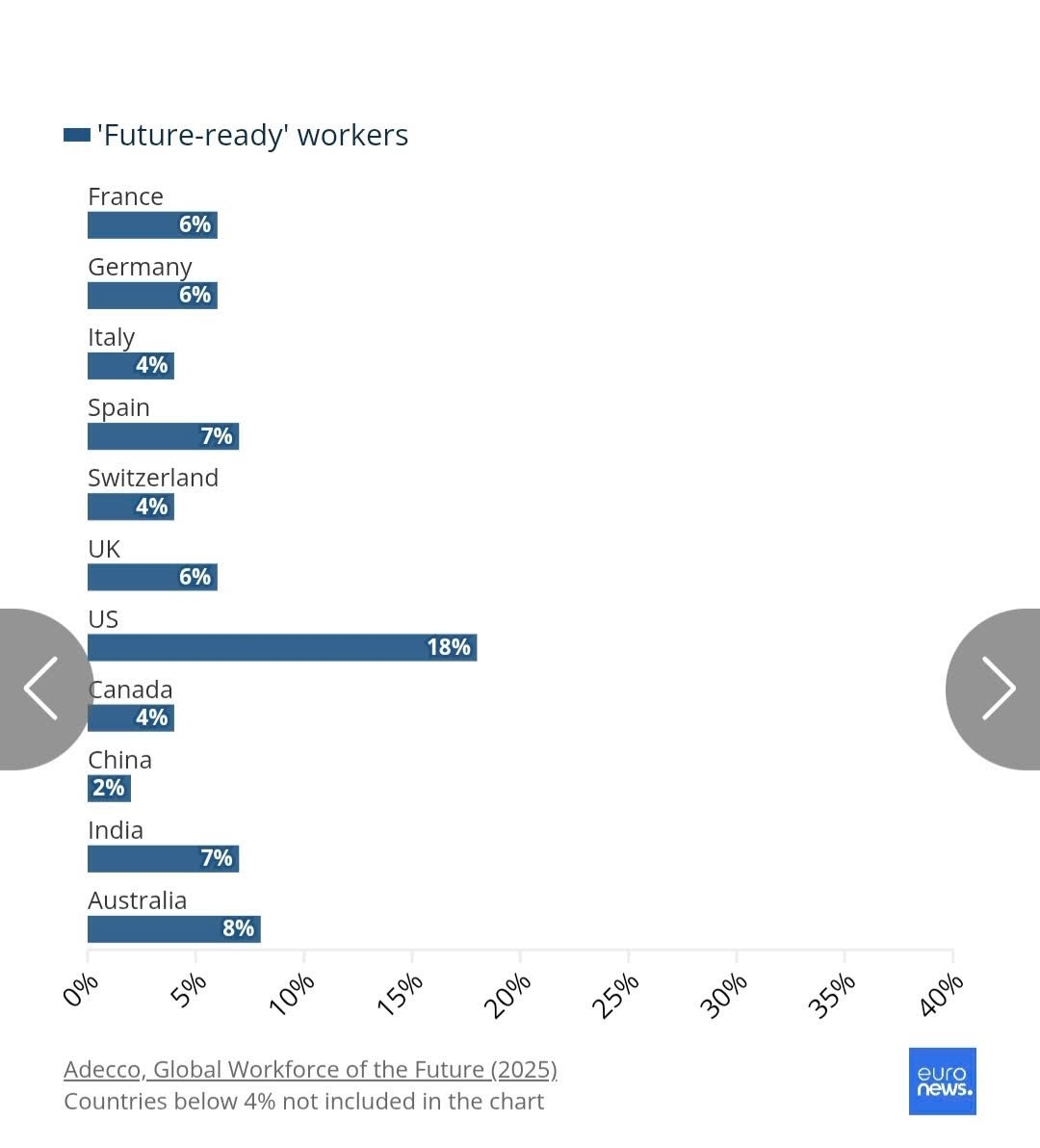 Biểu đồ kết quả khảo sát toàn cầu của Tập đoàn Adecco năm 2025 về nhân viên sẵn sàng sẵn sàng đồng hành cùng AI trong tương lai, không tính các quốc gia dưới 4%. (Nguồn ảnh: Euronews)