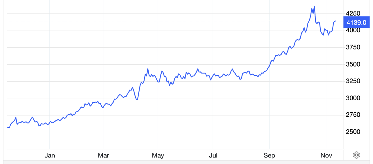 Diễn biến giá vàng thế giới 1 năm qua. Đơn vị: USD/oz - Nguồn: Trading Economics.