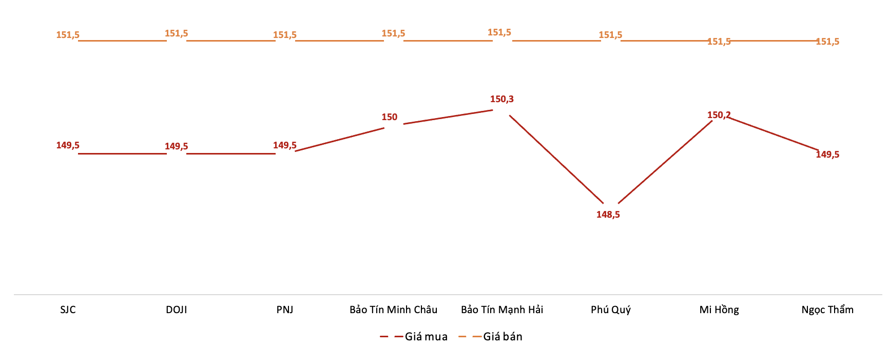 Giá giao dịch vàng miếng tại các thương hiệu trong phiên sáng 12/11. Nguồn: VnEconomy tổng hợp từ bảng giá các doanh nghiệ