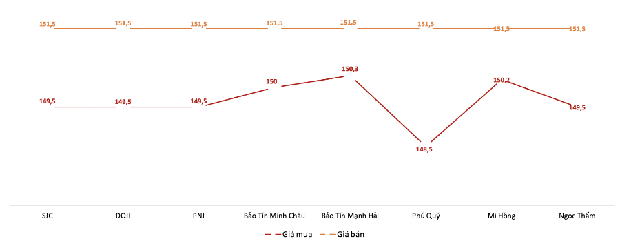 Giá giao dịch vàng miếng tại các thương hiệu trong phiên sáng 12/11. Nguồn: VnEconomy tổng hợp từ bảng giá các doanh nghiệ