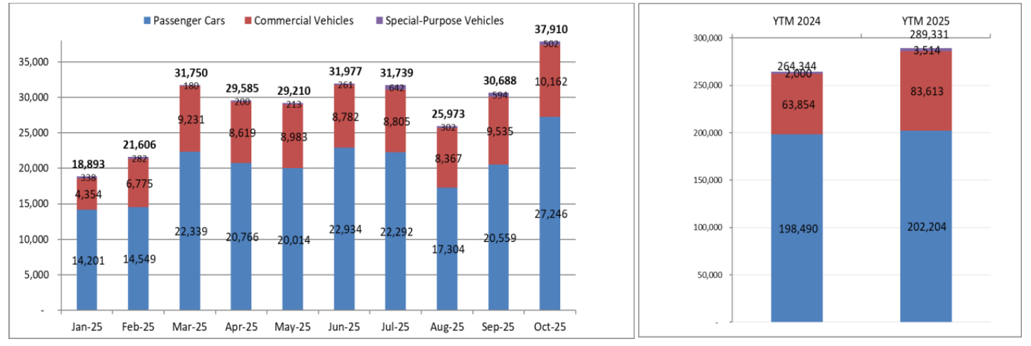 <i>Theo VAMA, doanh số bán hàng của toàn thị trường đạt 37.910 xe, bao gồm 27.246 xe du lịch; 10.162 xe thương mại và 502 xe chuyên dụng. Nguồn: VAMA.</i>