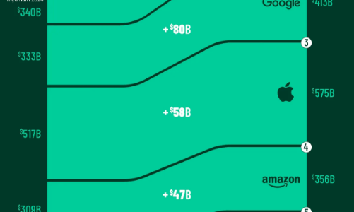 10 thương hiệu tăng giá trị nhiều nhất thế giới năm 2025
