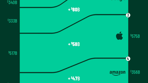 10 thương hiệu tăng giá trị nhiều nhất thế giới năm 2025