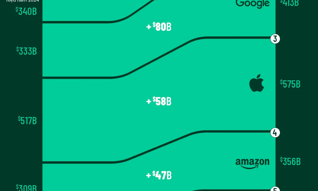 10 thương hiệu tăng giá trị nhiều nhất thế giới năm 2025