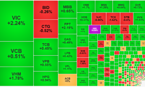 VN-Index giành lại mốc 1600 điểm, dòng tiền vẫn rất thận trọng