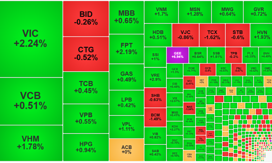 VN-Index giành lại mốc 1600 điểm, dòng tiền vẫn rất thận trọng