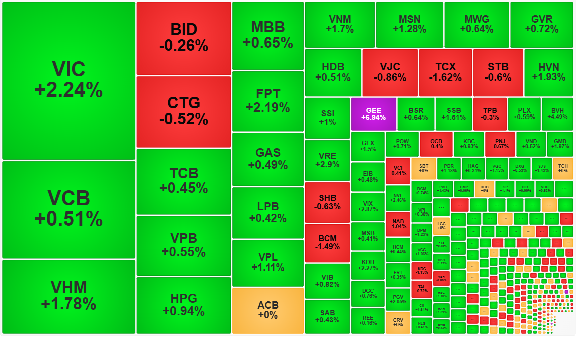 Các cổ phiếu trụ đang hỗ trợ VN-Index giữ mốc 1600 điểm